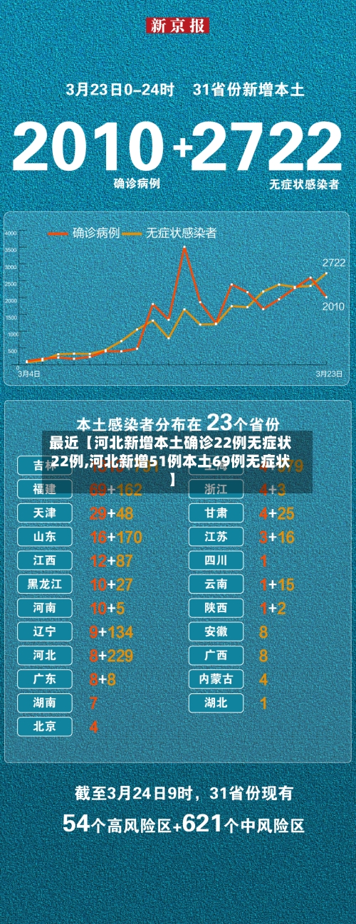 最近【河北新增本土确诊22例无症状22例,河北新增51例本土69例无症状】