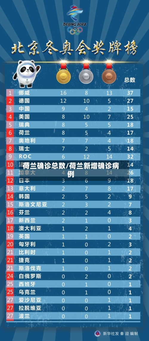 荷兰确诊总数/荷兰新增确诊病例-第3张图片